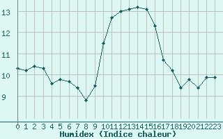 Courbe de l'humidex pour Ile du Levant (83)