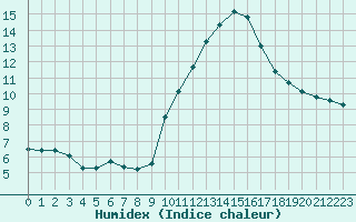 Courbe de l'humidex pour Biscarrosse (40)