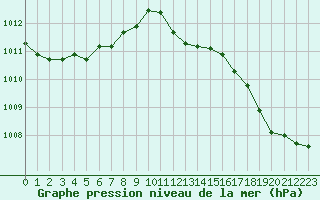 Courbe de la pression atmosphrique pour Bridel (Lu)