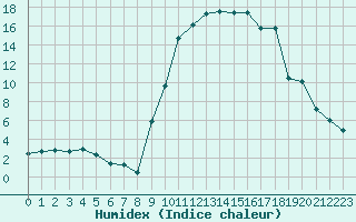 Courbe de l'humidex pour Formigures (66)