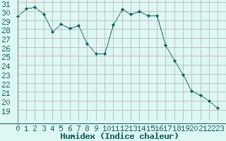 Courbe de l'humidex pour Nmes - Garons (30)