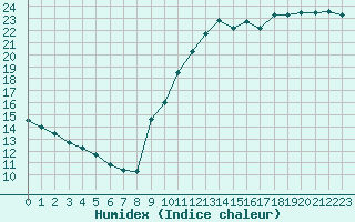 Courbe de l'humidex pour Paris - Montsouris (75)