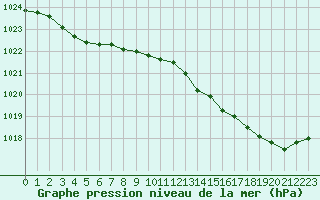 Courbe de la pression atmosphrique pour Bouligny (55)