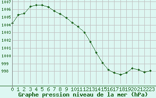 Courbe de la pression atmosphrique pour Laval (53)