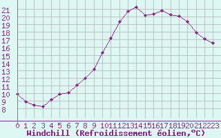 Courbe du refroidissement olien pour Hohrod (68)