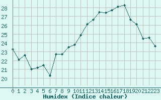 Courbe de l'humidex pour Ile Rousse (2B)