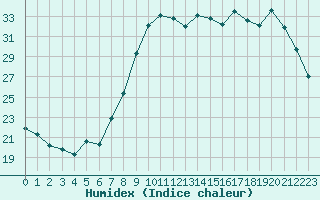 Courbe de l'humidex pour Bastia (2B)