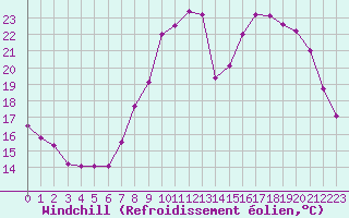 Courbe du refroidissement olien pour Dijon / Longvic (21)
