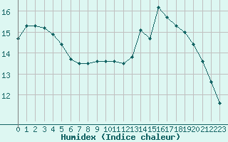 Courbe de l'humidex pour Le Puy - Loudes (43)