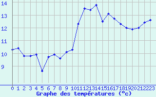 Courbe de tempratures pour Brest (29)