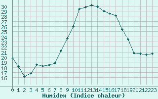 Courbe de l'humidex pour Ble / Mulhouse (68)