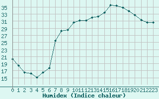 Courbe de l'humidex pour Figari (2A)