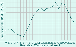 Courbe de l'humidex pour Metz-Nancy-Lorraine (57)