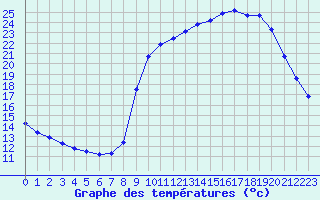 Courbe de tempratures pour Sain-Bel (69)