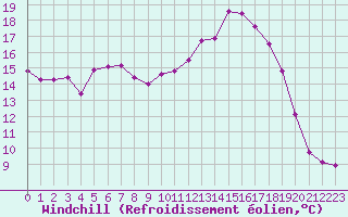 Courbe du refroidissement olien pour Reims-Prunay (51)