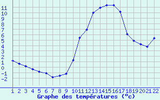 Courbe de tempratures pour Jonzac (17)