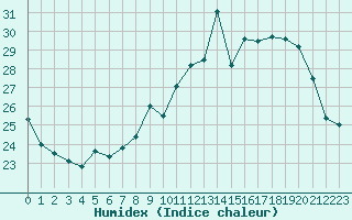 Courbe de l'humidex pour Dole-Tavaux (39)