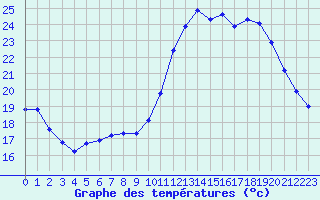 Courbe de tempratures pour Izegem (Be)