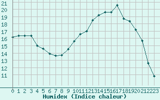 Courbe de l'humidex pour Verneuil (78)