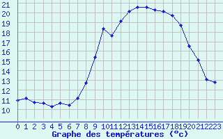 Courbe de tempratures pour Grasque (13)