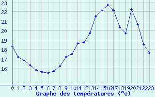 Courbe de tempratures pour Chteaudun (28)