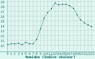 Courbe de l'humidex pour Saint-Maximin-la-Sainte-Baume (83)