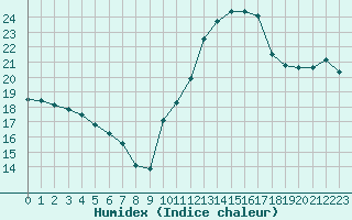 Courbe de l'humidex pour Ambrieu (01)