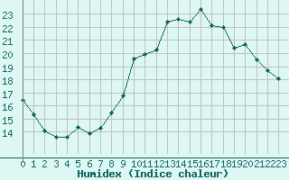 Courbe de l'humidex pour Toussus-le-Noble (78)