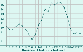 Courbe de l'humidex pour Creil (60)