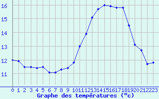 Courbe de tempratures pour Ile de Groix (56)