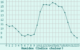 Courbe de l'humidex pour Bellengreville (14)