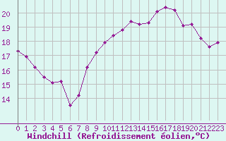 Courbe du refroidissement olien pour Dieppe (76)