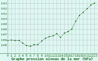 Courbe de la pression atmosphrique pour Frontenay (79)