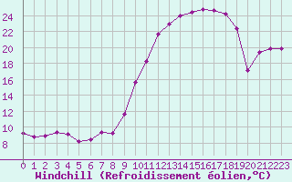 Courbe du refroidissement olien pour Villefontaine (38)