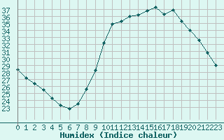 Courbe de l'humidex pour Douzens (11)