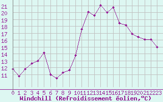 Courbe du refroidissement olien pour Ste (34)