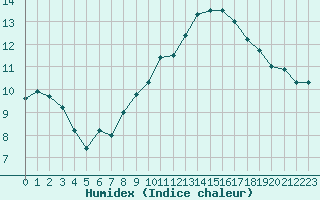 Courbe de l'humidex pour Villacoublay (78)