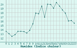 Courbe de l'humidex pour Abbeville (80)