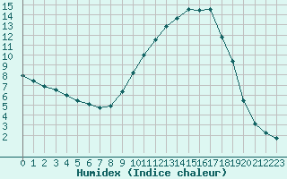 Courbe de l'humidex pour Avignon (84)