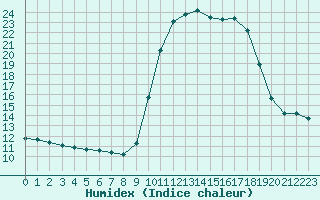 Courbe de l'humidex pour Sanary-sur-Mer (83)