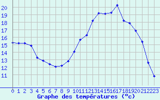 Courbe de tempratures pour Verneuil (78)