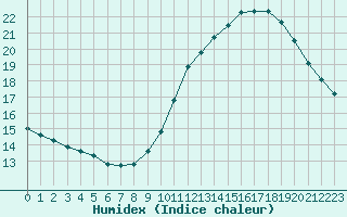 Courbe de l'humidex pour Marseille - Saint-Loup (13)