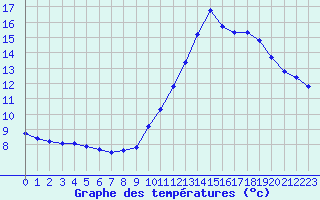 Courbe de tempratures pour Lagny-sur-Marne (77)