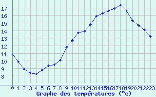 Courbe de tempratures pour Guidel (56)