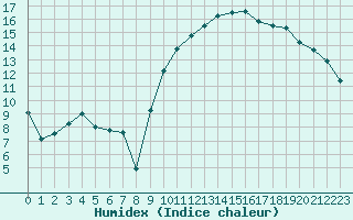 Courbe de l'humidex pour Nancy - Essey (54)