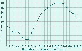 Courbe de l'humidex pour Toulouse-Blagnac (31)