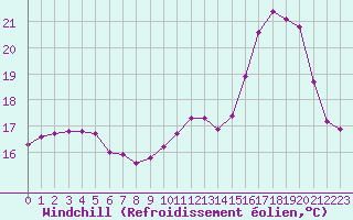 Courbe du refroidissement olien pour Saint-Igneuc (22)