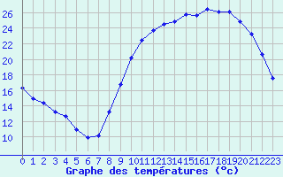 Courbe de tempratures pour Saint-Philbert-de-Grand-Lieu (44)