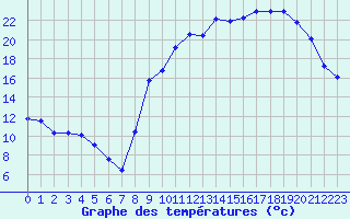 Courbe de tempratures pour Cazaux (33)