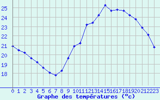 Courbe de tempratures pour Perpignan (66)